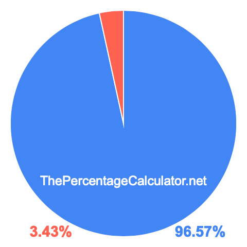 Pie chart showing 96.57 percentage