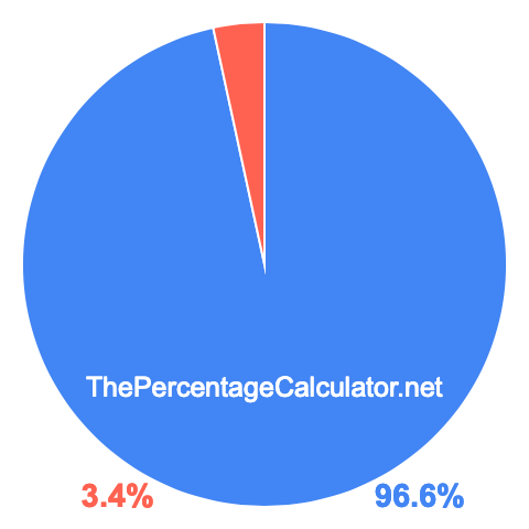 Pie chart showing 96.6 percentage