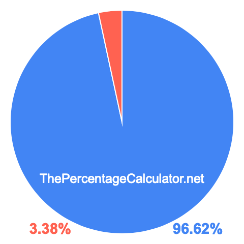 Pie chart showing 96.62 percentage