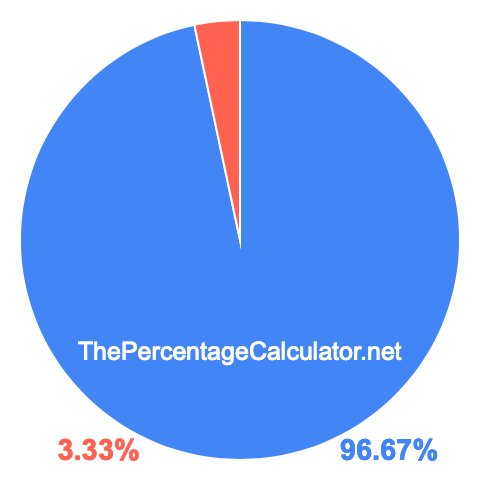 Pie chart showing 96.67 percentage