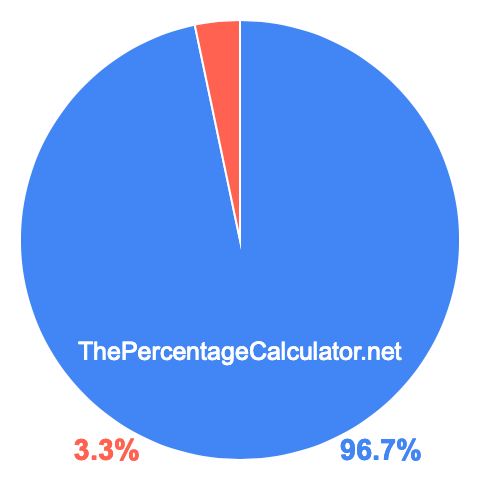 Pie chart showing 96.7 percentage
