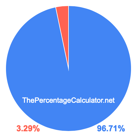 Pie chart showing 96.71 percentage