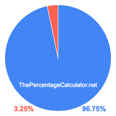 Pie chart showing 96.75 percentage