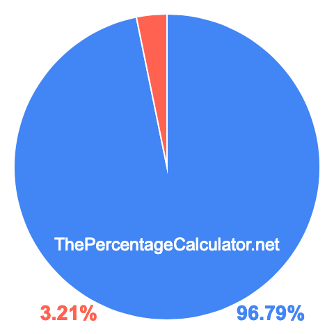 Pie chart showing 96.79 percentage