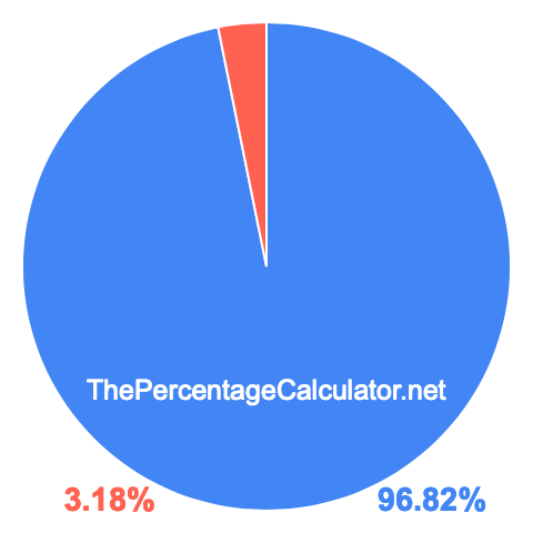 Pie chart showing 96.82 percentage