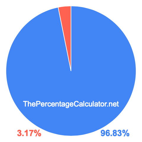 Pie chart showing 96.83 percentage