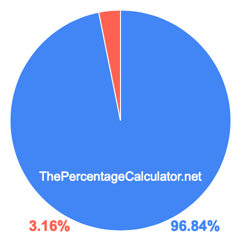 Pie chart showing 96.84 percentage