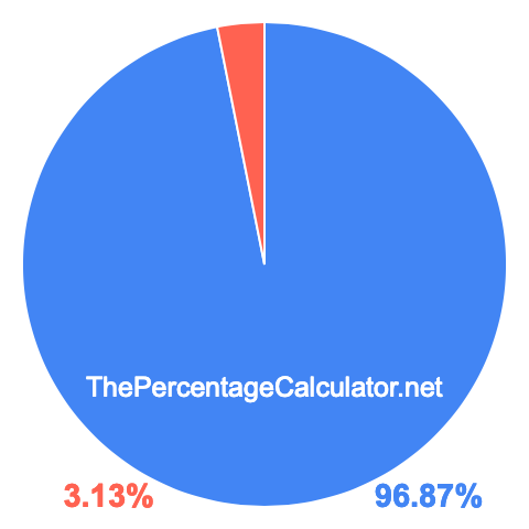 Pie chart showing 96.87 percentage