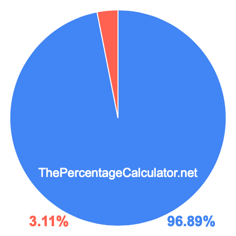 Pie chart showing 96.89 percentage