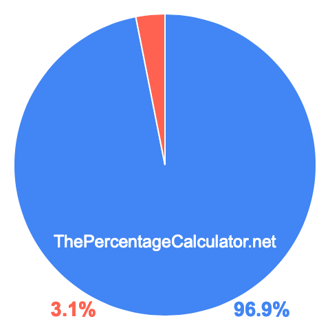 Pie chart showing 96.9 percentage