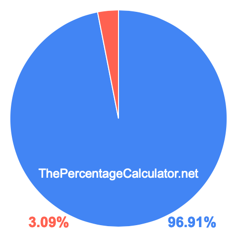 Pie chart showing 96.91 percentage