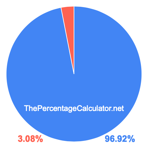 Pie chart showing 96.92 percentage