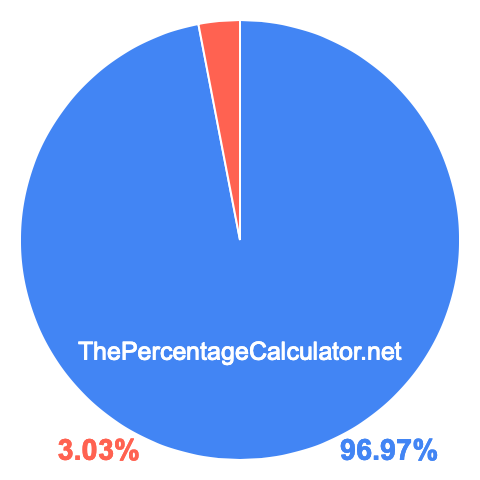 Pie chart showing 96.97 percentage