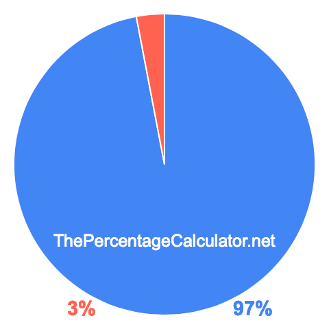 Pie chart showing 97 percentage