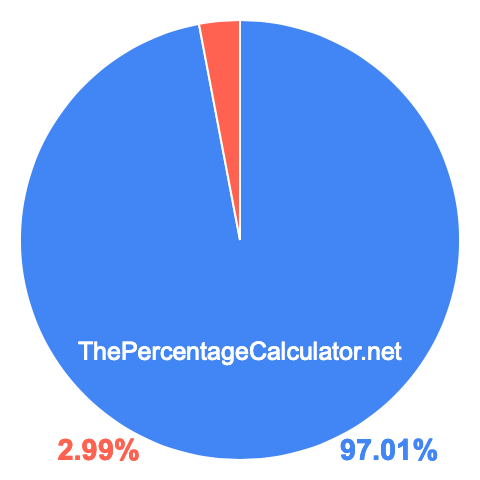 Pie chart showing 97.01 percentage