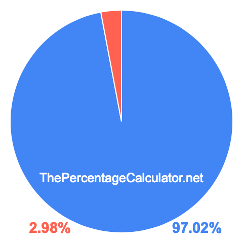 Pie chart showing 97.02 percentage