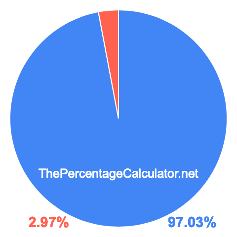 Pie chart showing 97.03 percentage