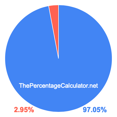 Pie chart showing 97.05 percentage