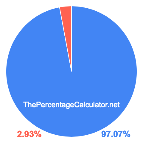 Pie chart showing 97.07 percentage