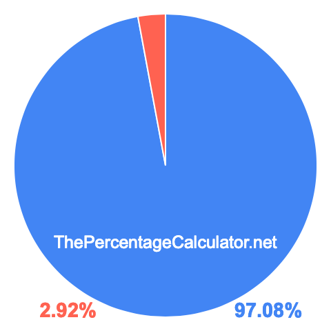 Pie chart showing 97.08 percentage