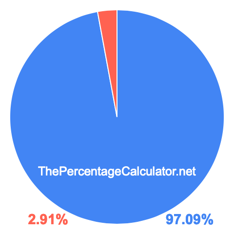 Pie chart showing 97.09 percentage