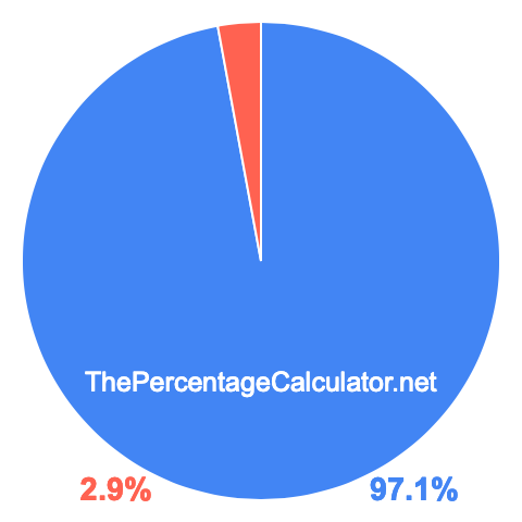 Pie chart showing 97.1 percentage