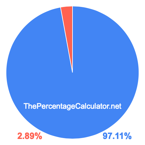 Pie chart showing 97.11 percentage