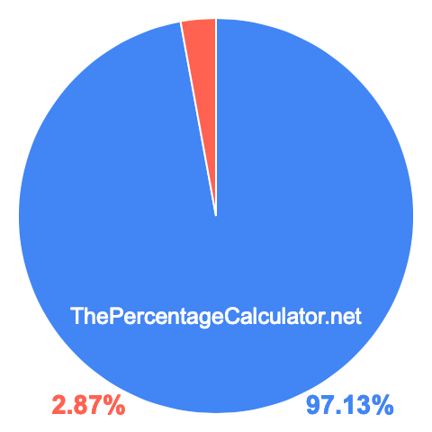 Pie chart showing 97.13 percentage