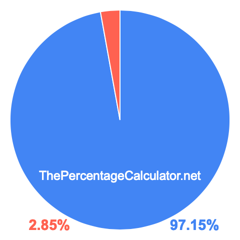 Pie chart showing 97.15 percentage