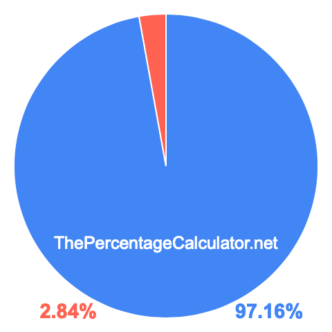 Pie chart showing 97.16 percentage