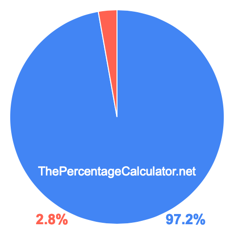 Pie chart showing 97.2 percentage