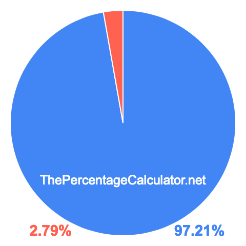 Pie chart showing 97.21 percentage