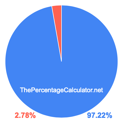 Pie chart showing 97.22 percentage