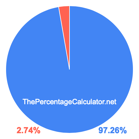 Pie chart showing 97.26 percentage