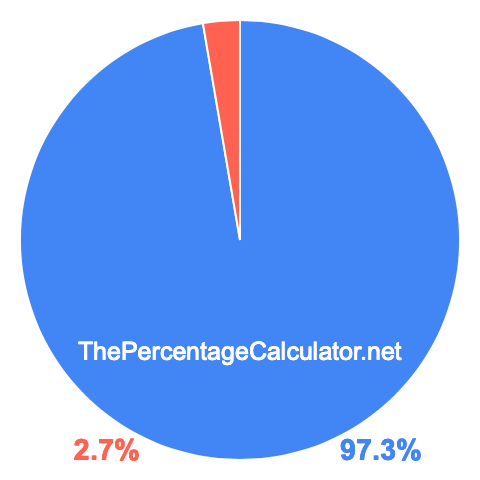 Pie chart showing 97.3 percentage