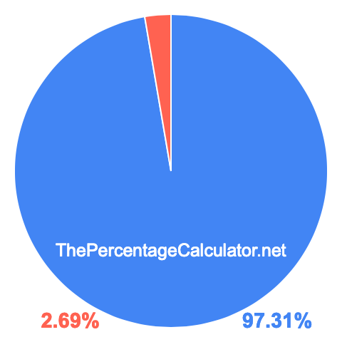 Pie chart showing 97.31 percentage