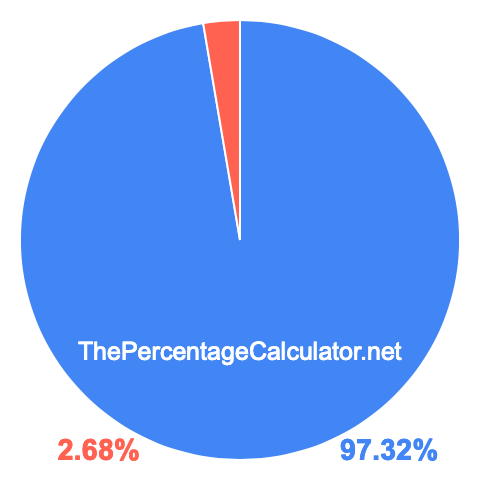 Pie chart showing 97.32 percentage