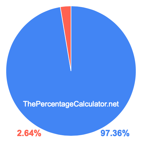 Pie chart showing 97.36 percentage