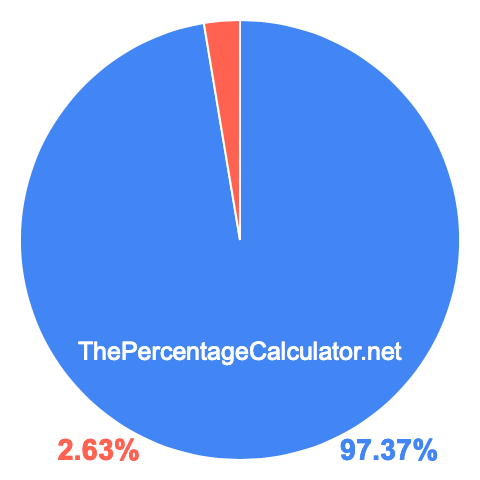 Pie chart showing 97.37 percentage