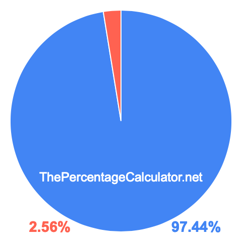 Pie chart showing 97.44 percentage