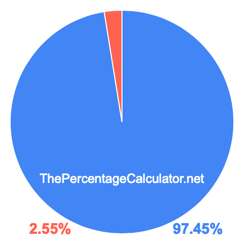 Pie chart showing 97.45 percentage