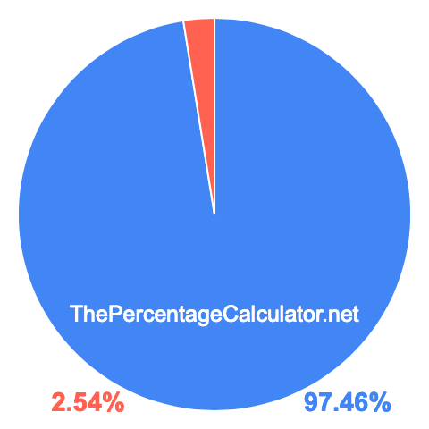 Pie chart showing 97.46 percentage