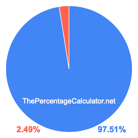 Pie chart showing 97.51 percentage