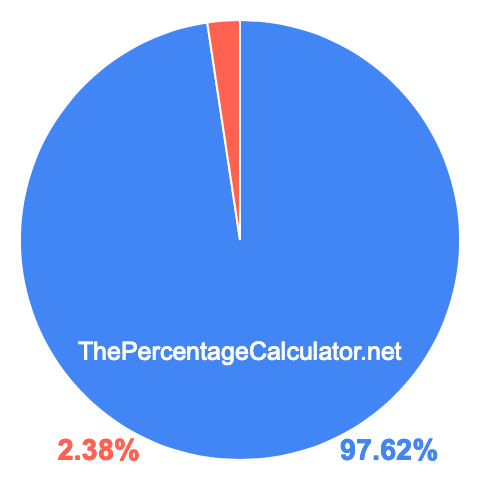 Pie chart showing 97.62 percentage