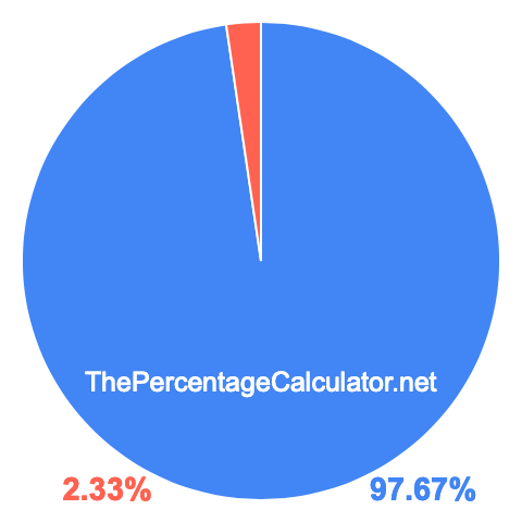 Pie chart showing 97.67 percent Pie chart showing 97.67 percentage