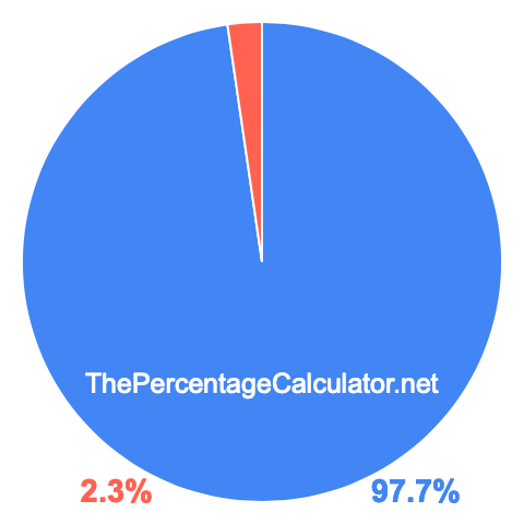 Pie chart showing 97.7 percent Pie chart showing 97.7 percentage