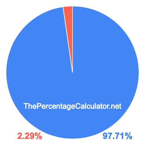 Pie chart showing 97.71 percentage
