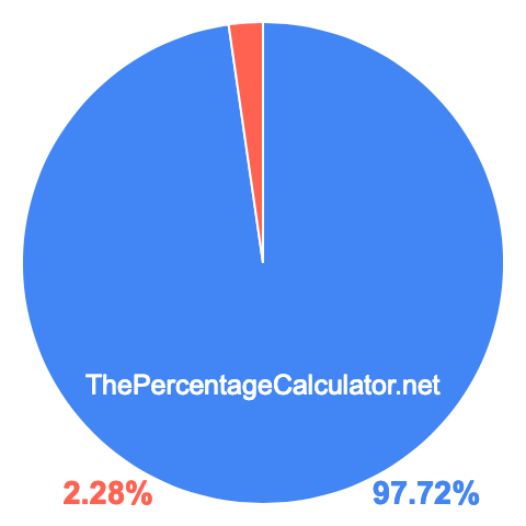 Pie chart showing 97.72 percentage