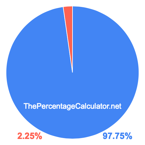 Pie chart showing 97.75 percentage
