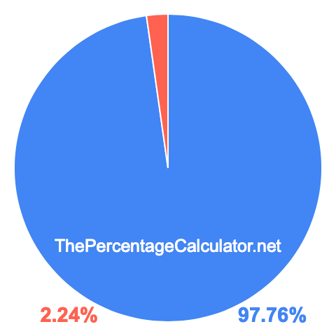 Pie chart showing 97.76 percent Pie chart showing 97.76 percentage